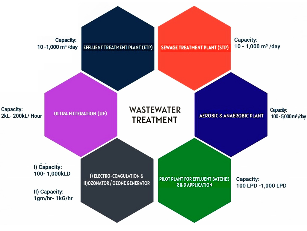 Water Treatment Solutions chart